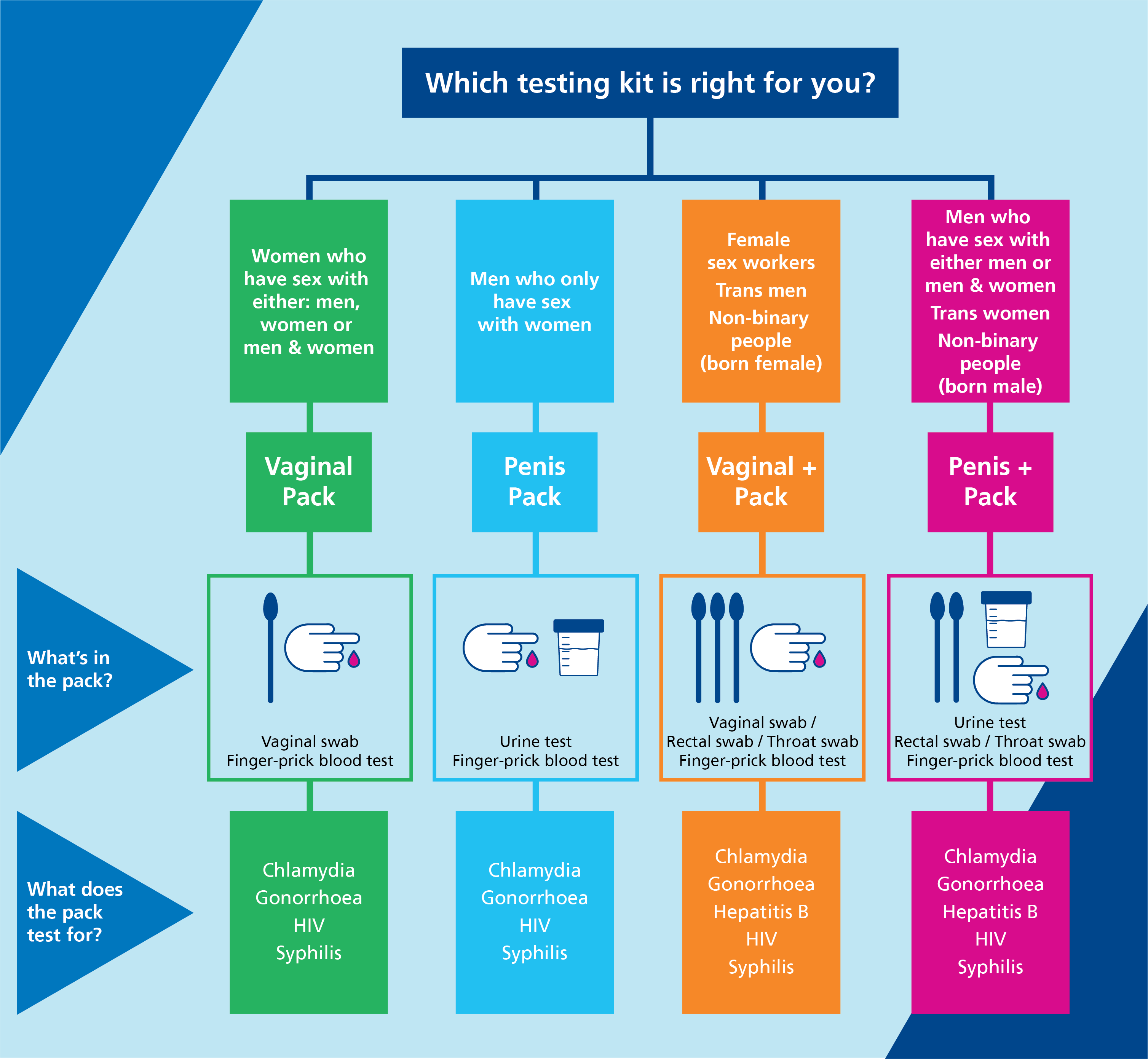 Which test kit is right for you