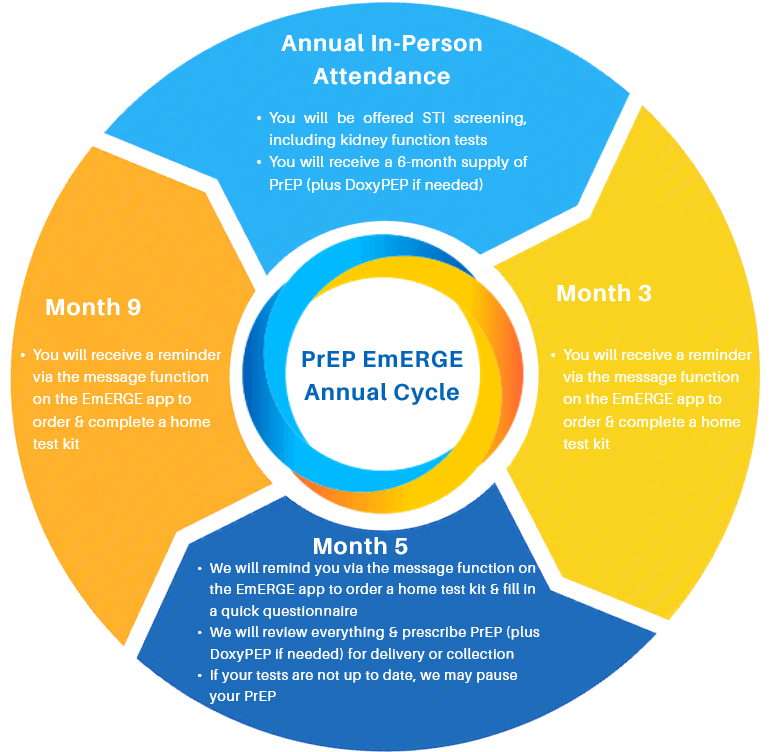The PrEP EmERGE annual cycle -

Annual In-Person Attendance:
• You will be offered STI screening, including kidney function tests
• You will receive a 6-month supply of PrEP (plus DoxyPEP if needed)

Month 3:
• You will receive a reminder via the message function on the EmERGE app to order & complete a home test kit

Month 5:
• We will remind you via the message function on the EmERGE app to order a home test kit & fill in a quick questionnaire
• We will review everything & prescribe PrEP (plus DoxyPEP if needed) for delivery or collection
• If your tests are not up to date, we may pause your PrEP

Month 9:
• You will receive a reminder via the message function on the EmERGE app to order & complete a home test kit